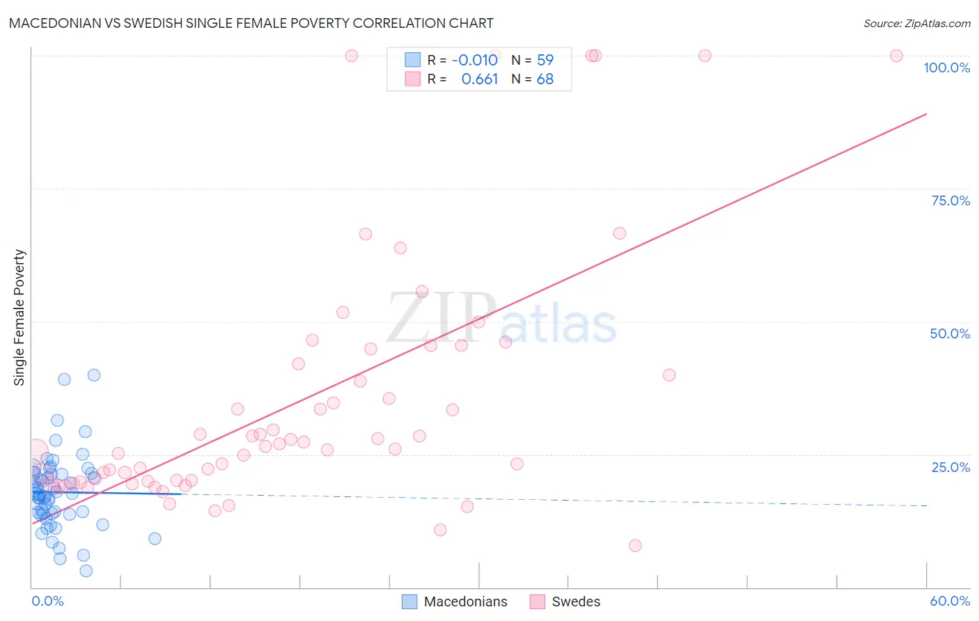 Macedonian vs Swedish Single Female Poverty