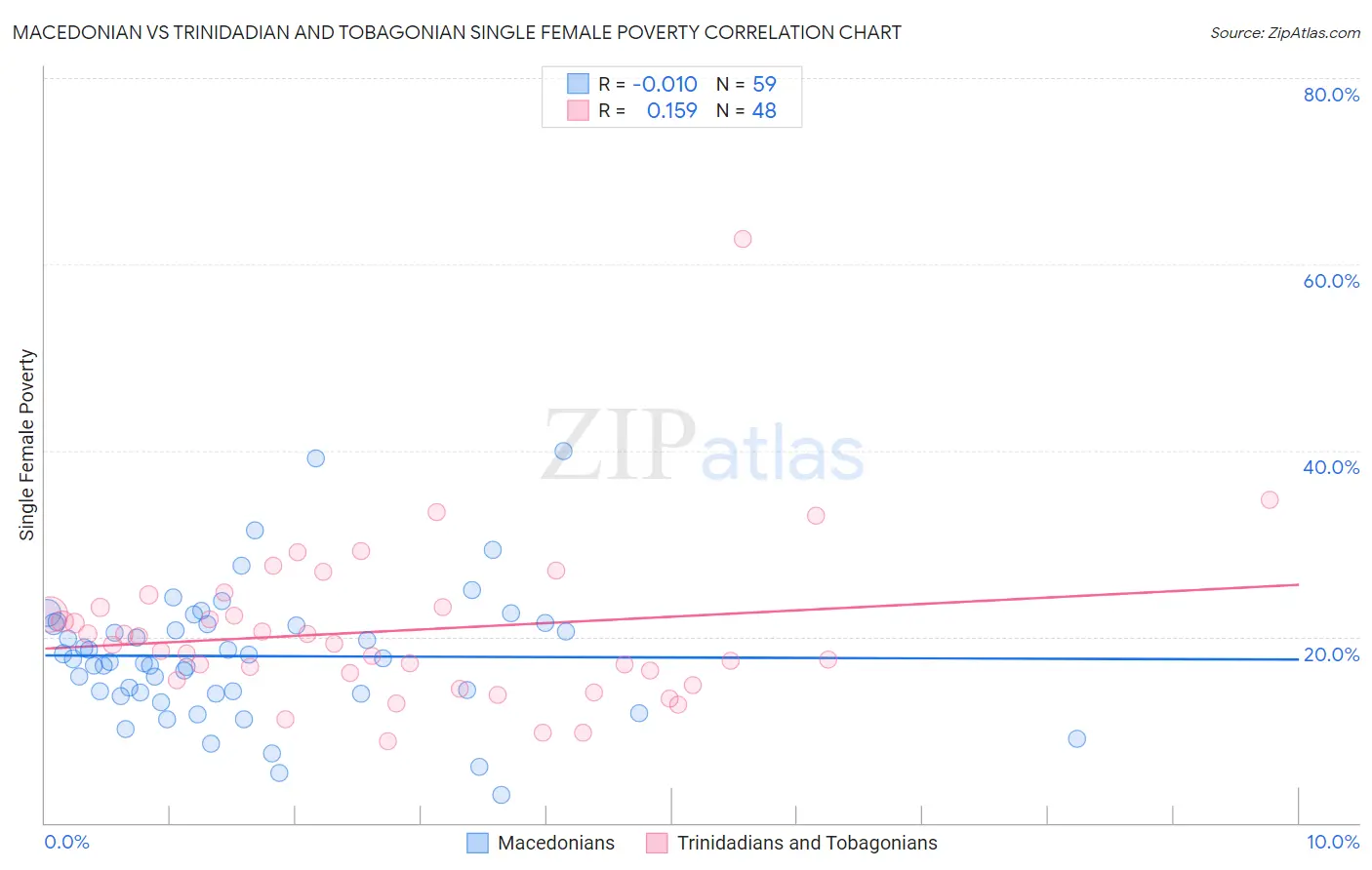 Macedonian vs Trinidadian and Tobagonian Single Female Poverty