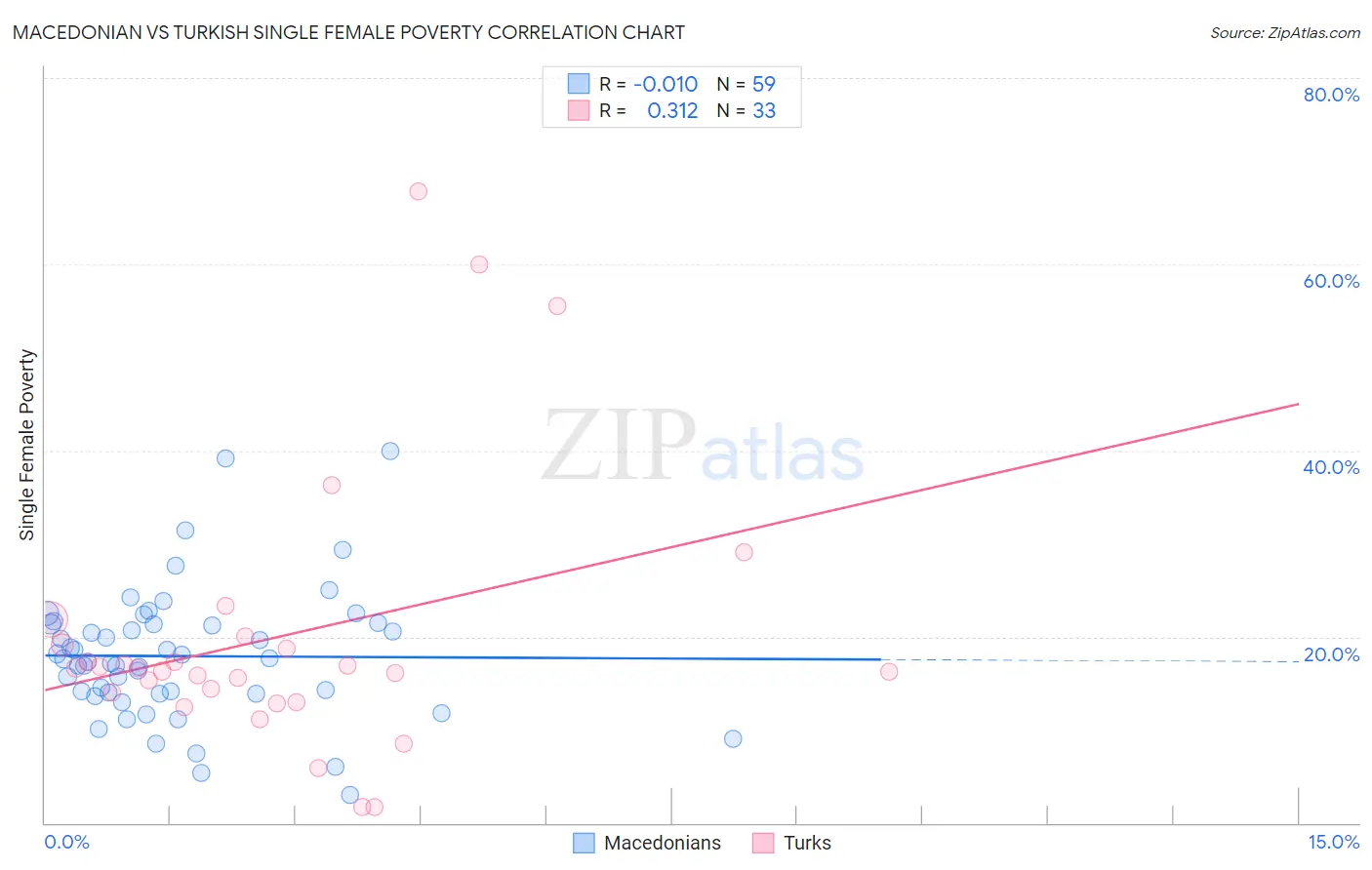 Macedonian vs Turkish Single Female Poverty
