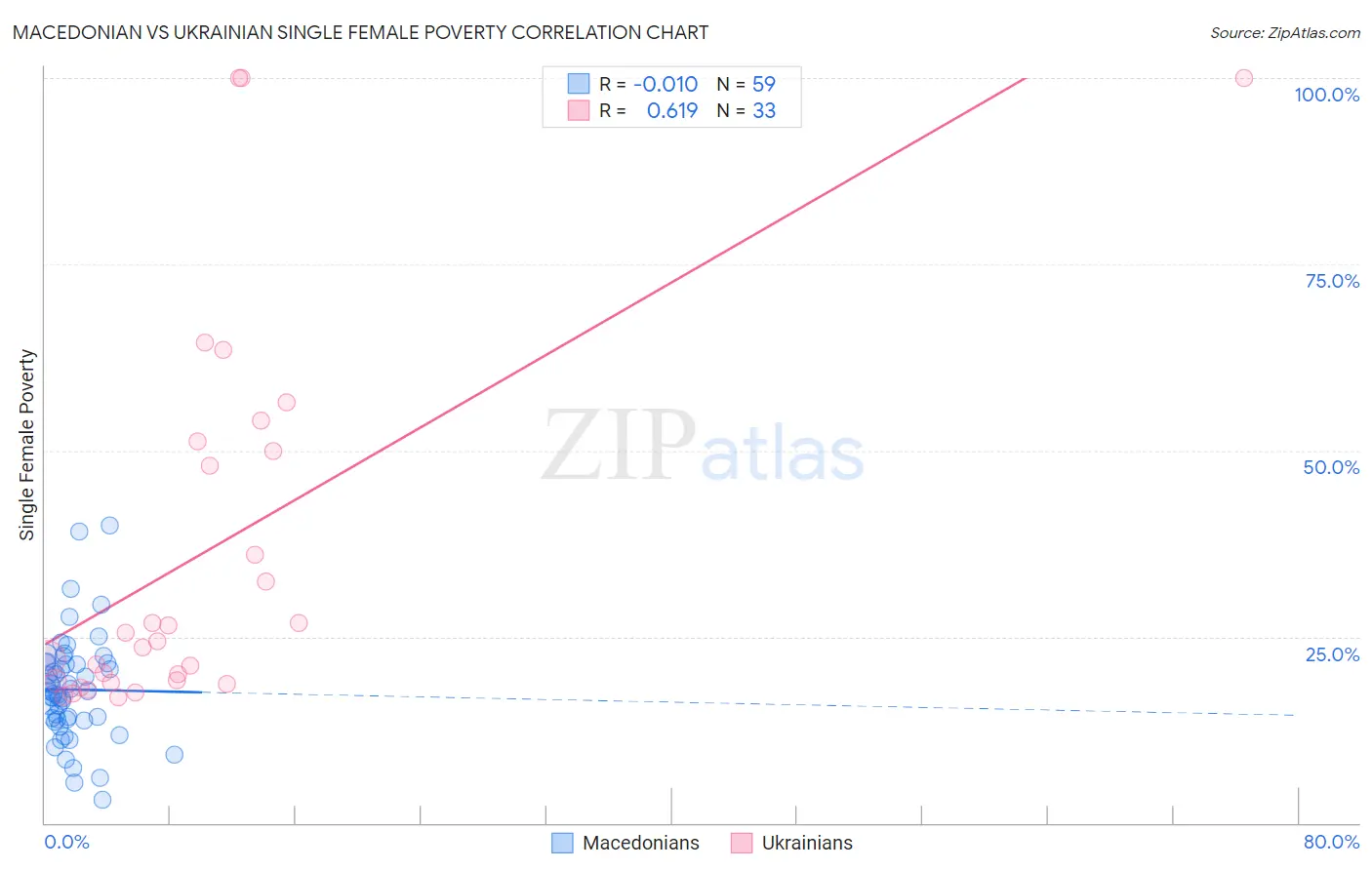 Macedonian vs Ukrainian Single Female Poverty