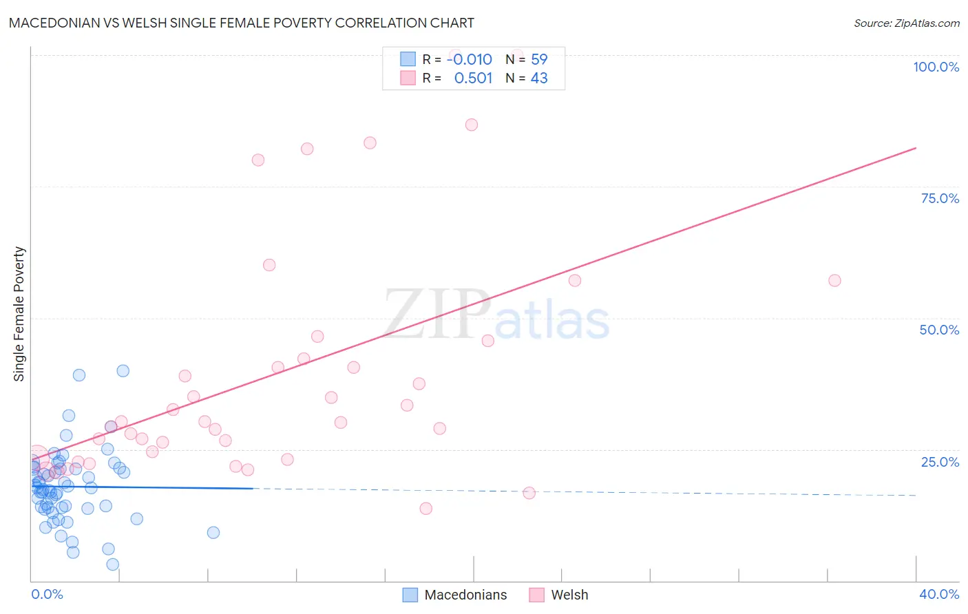 Macedonian vs Welsh Single Female Poverty
