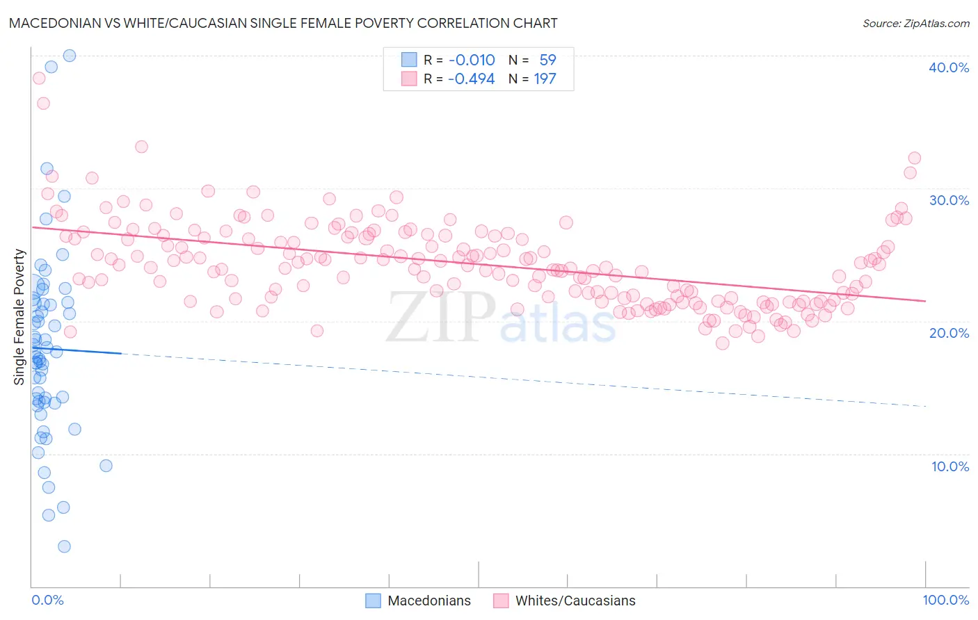 Macedonian vs White/Caucasian Single Female Poverty