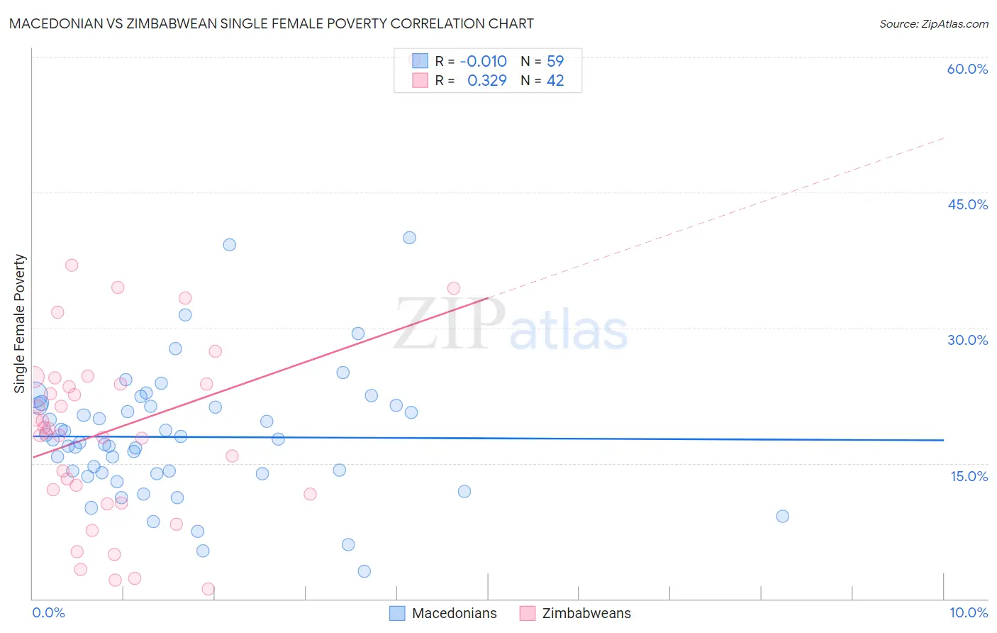 Macedonian vs Zimbabwean Single Female Poverty