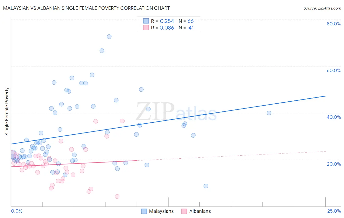 Malaysian vs Albanian Single Female Poverty