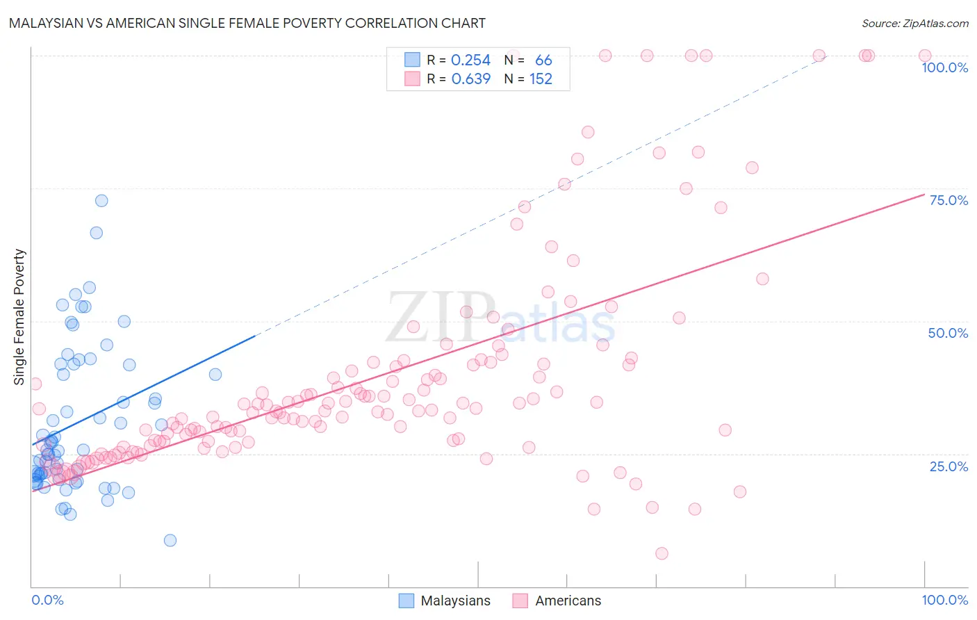Malaysian vs American Single Female Poverty