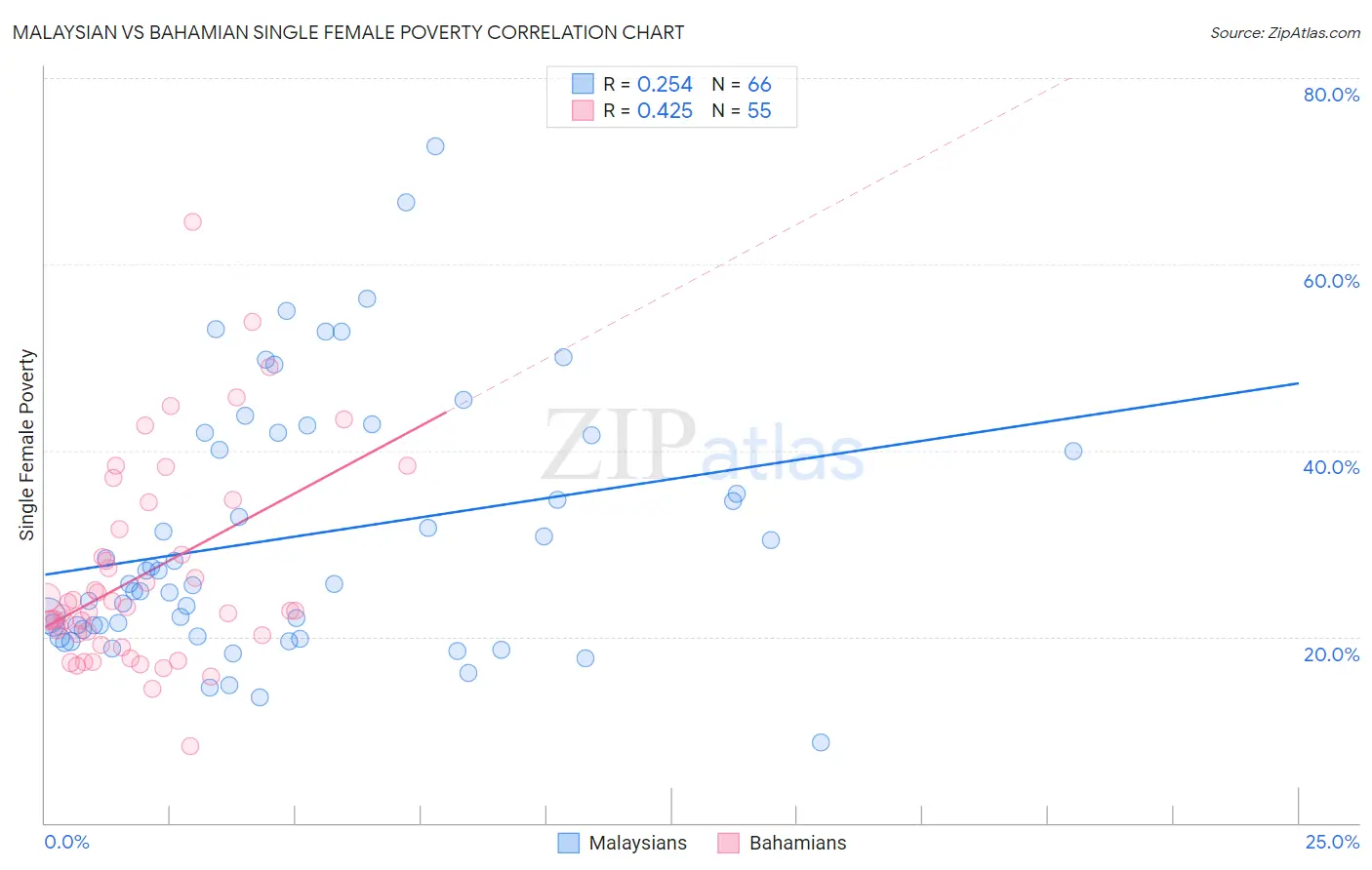 Malaysian vs Bahamian Single Female Poverty