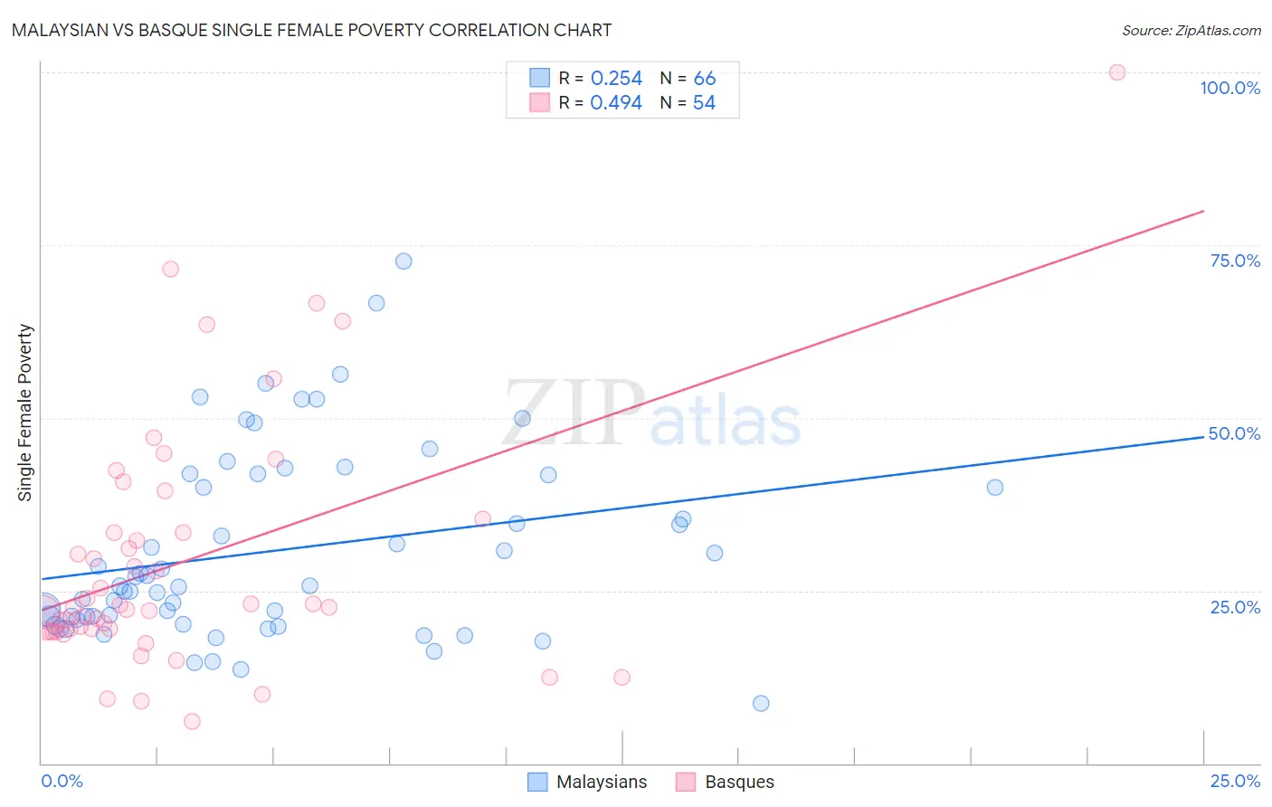 Malaysian vs Basque Single Female Poverty