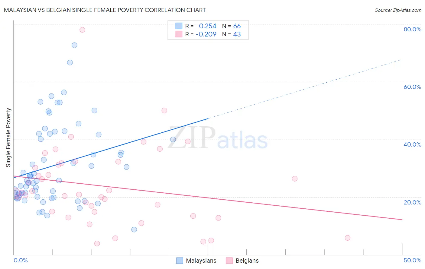 Malaysian vs Belgian Single Female Poverty