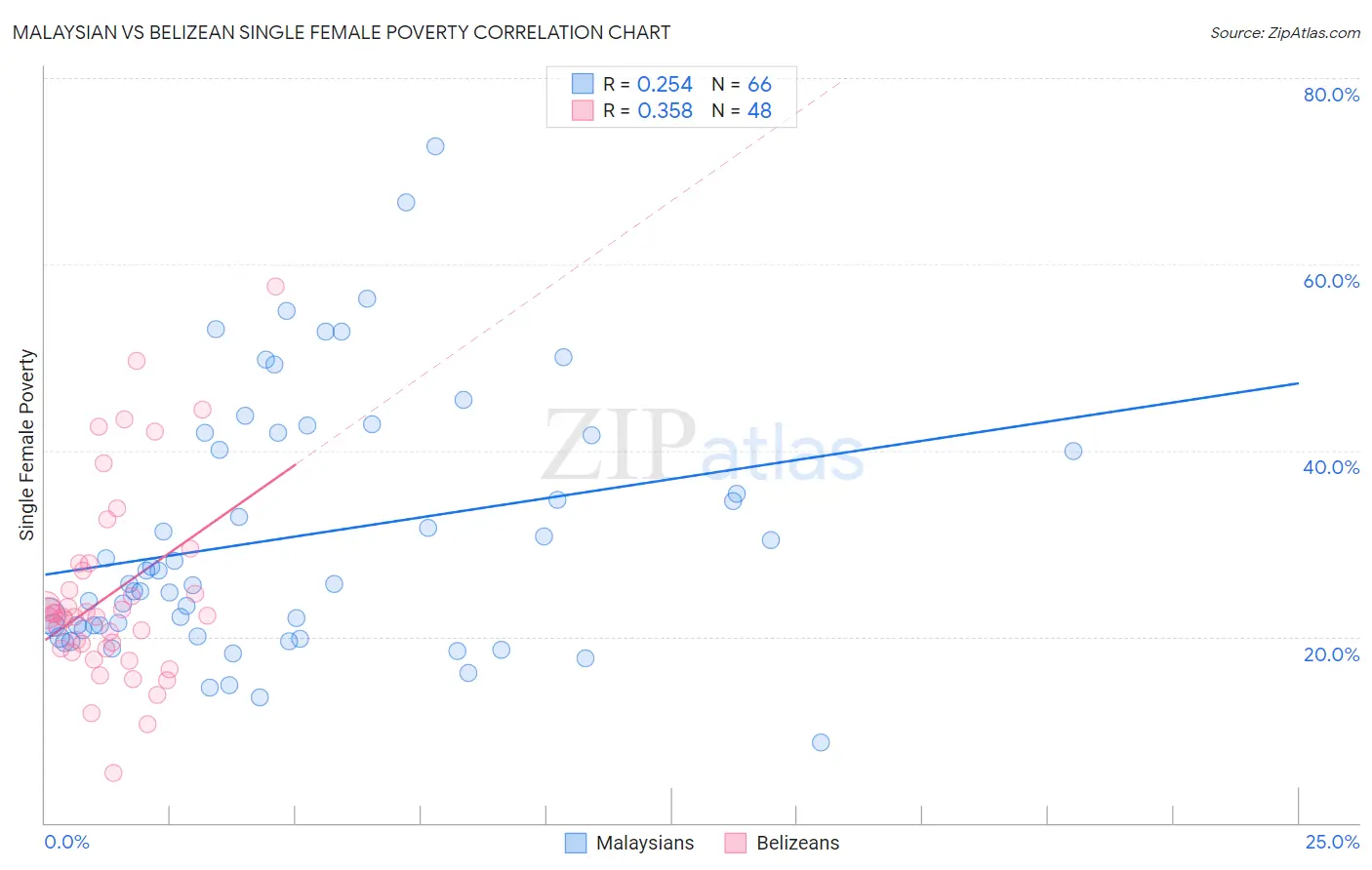 Malaysian vs Belizean Single Female Poverty