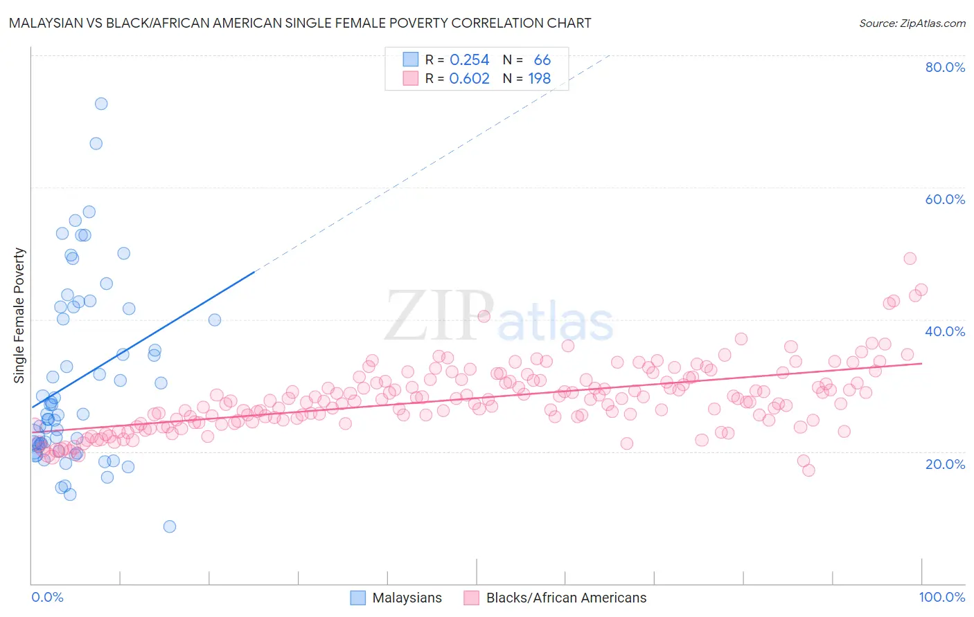 Malaysian vs Black/African American Single Female Poverty