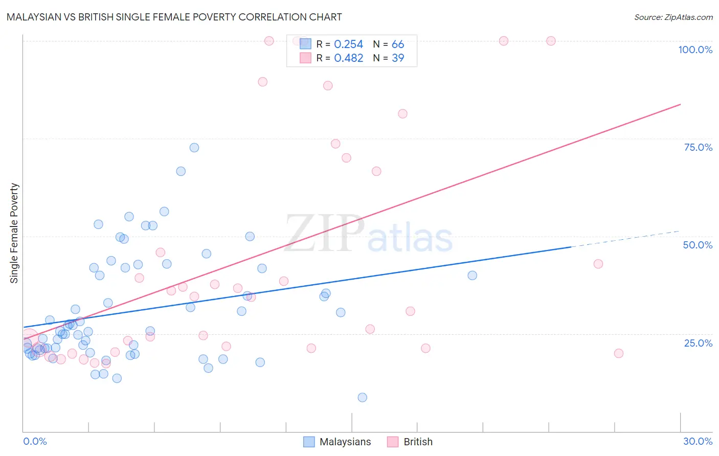 Malaysian vs British Single Female Poverty