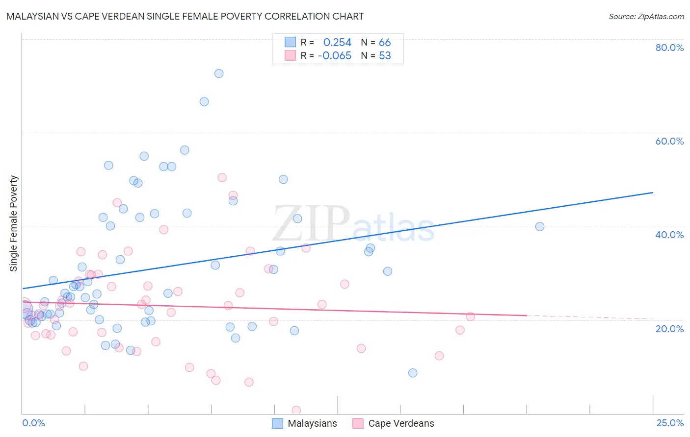 Malaysian vs Cape Verdean Single Female Poverty