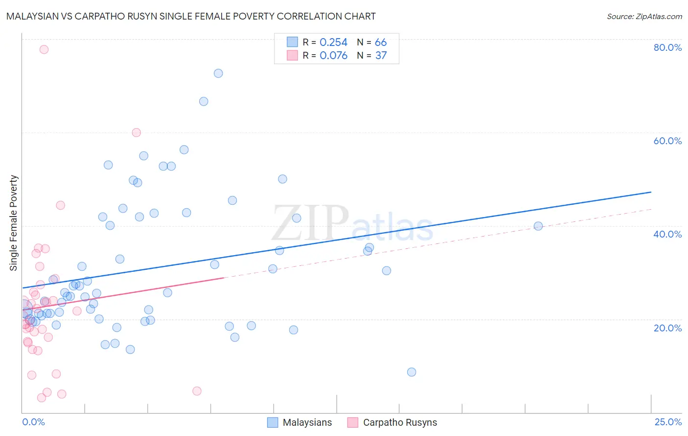 Malaysian vs Carpatho Rusyn Single Female Poverty
