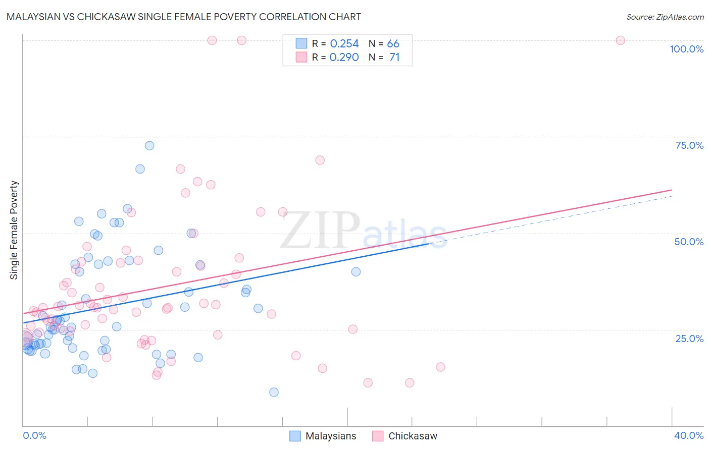 Malaysian vs Chickasaw Single Female Poverty