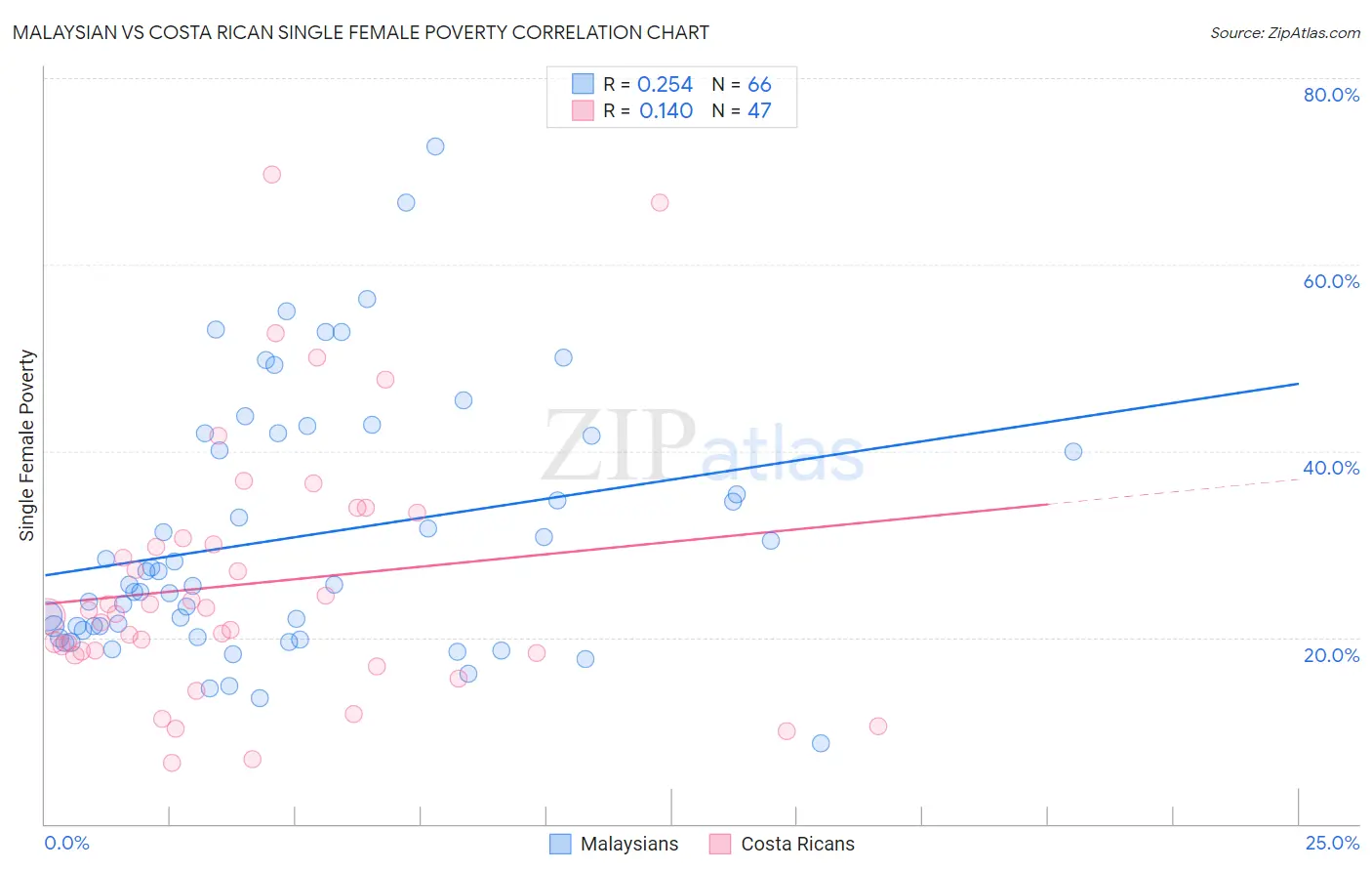 Malaysian vs Costa Rican Single Female Poverty