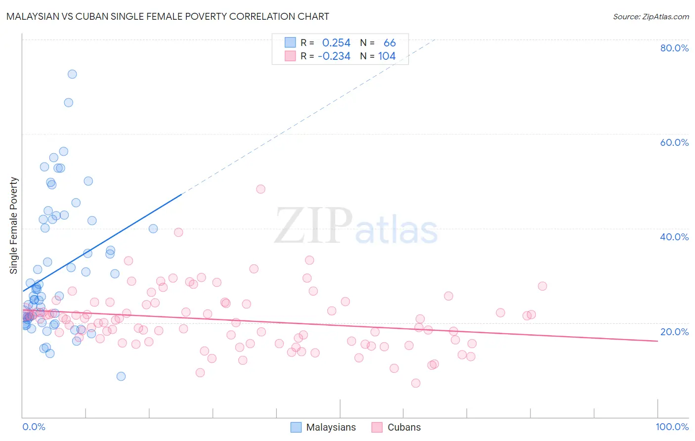 Malaysian vs Cuban Single Female Poverty