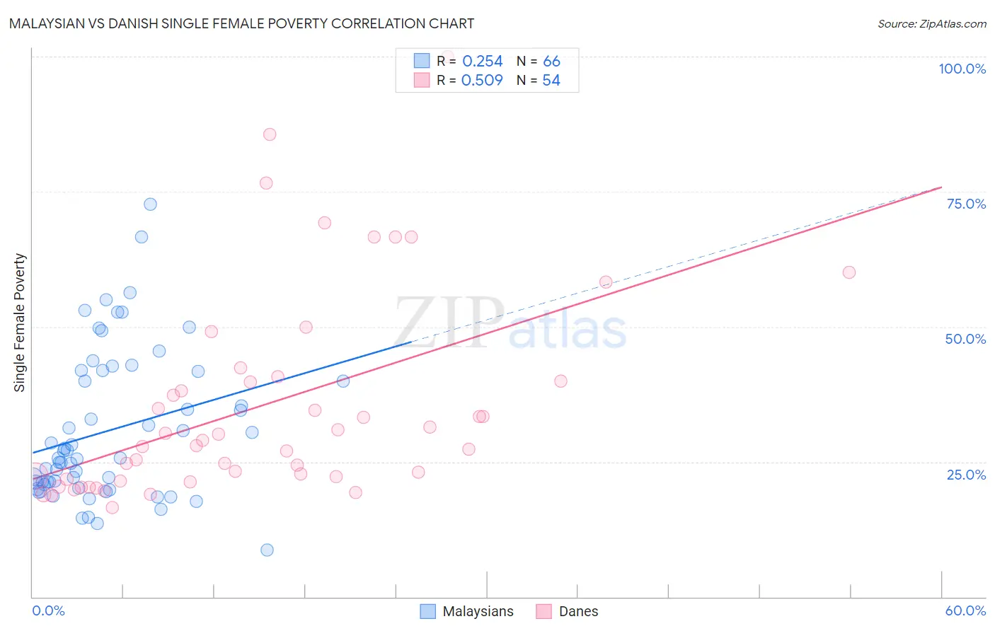 Malaysian vs Danish Single Female Poverty