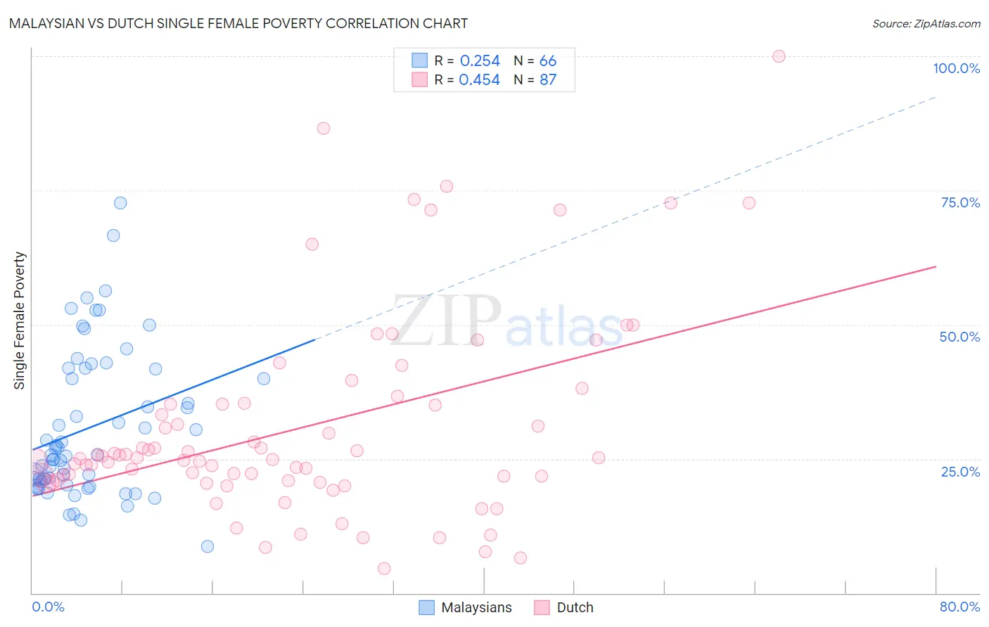 Malaysian vs Dutch Single Female Poverty
