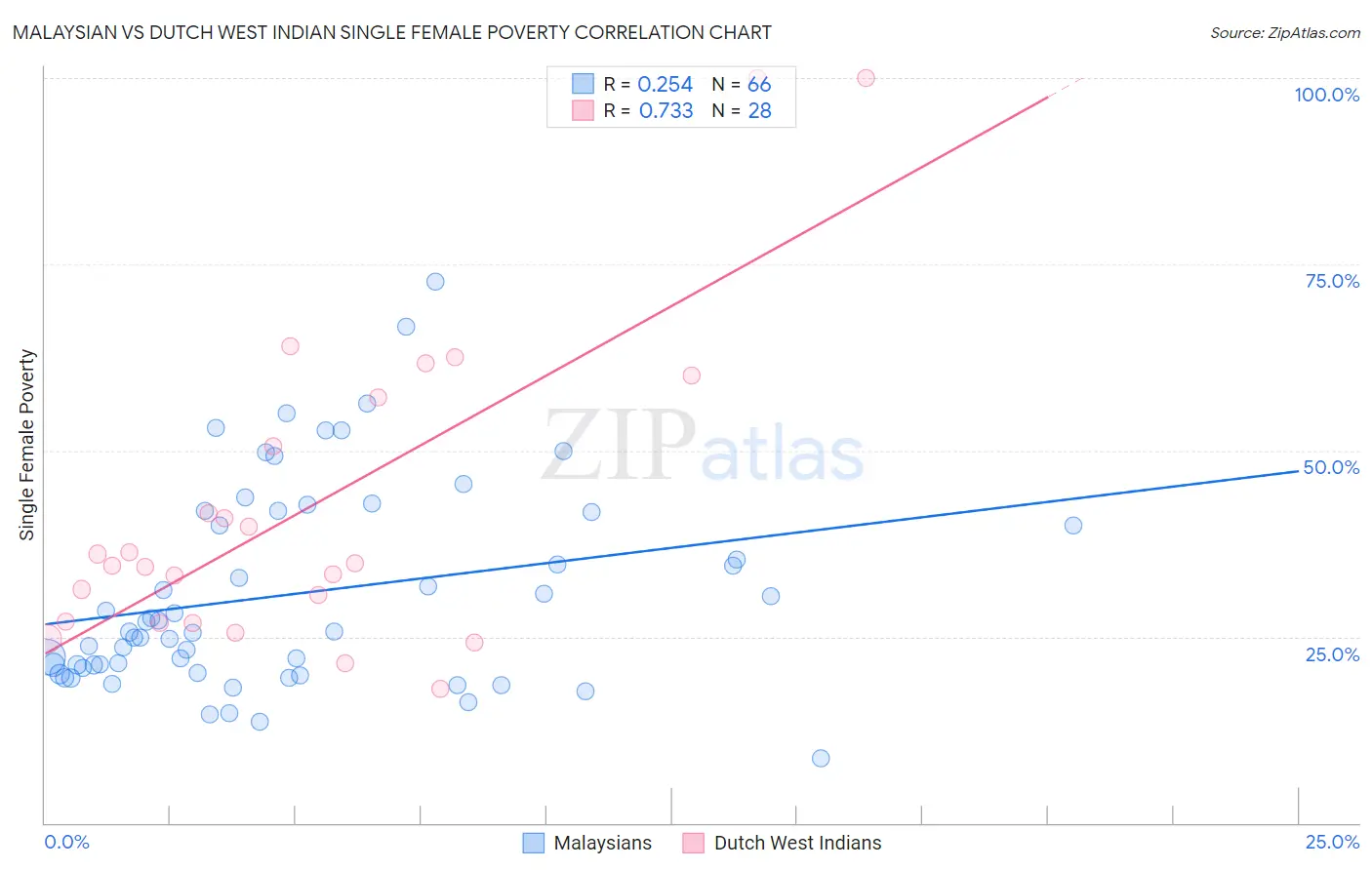Malaysian vs Dutch West Indian Single Female Poverty