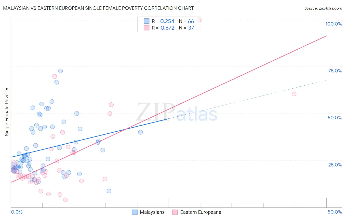 Malaysian vs Eastern European Single Female Poverty