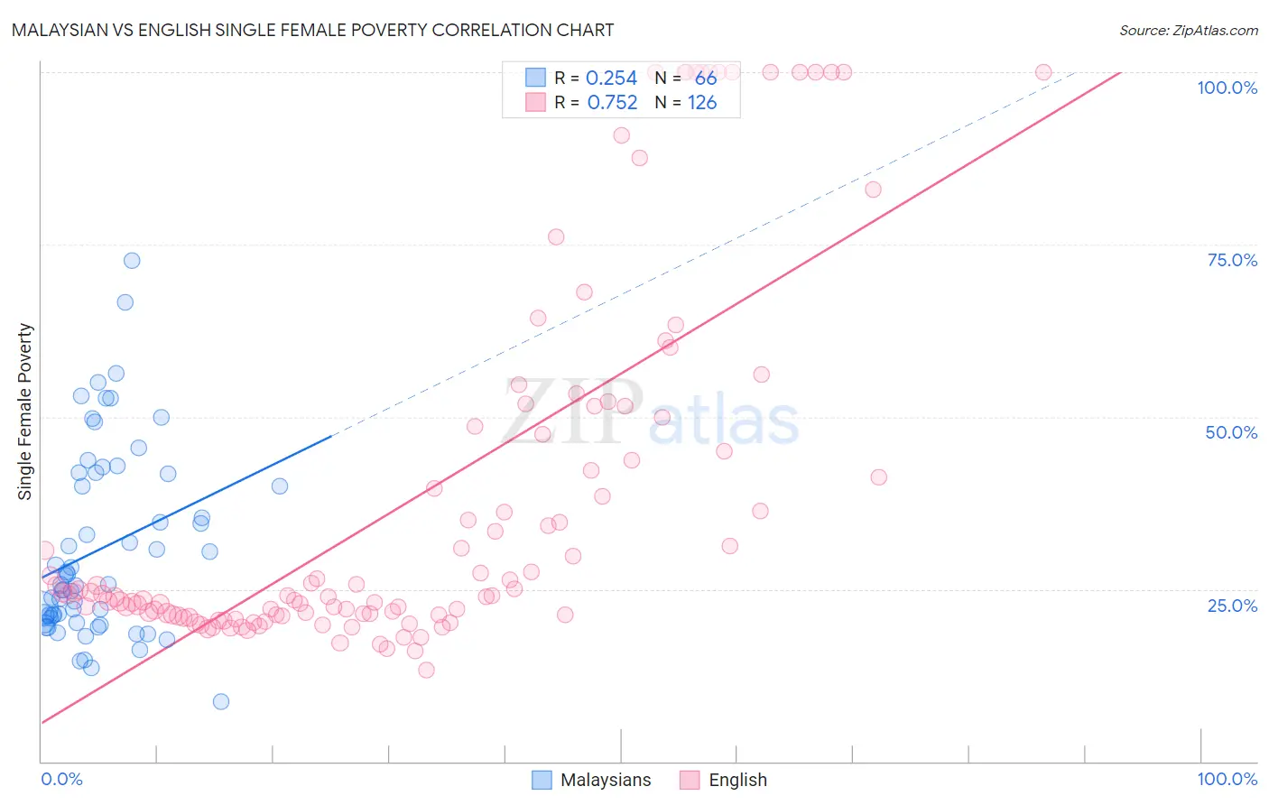 Malaysian vs English Single Female Poverty