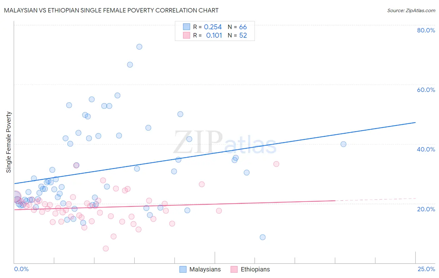 Malaysian vs Ethiopian Single Female Poverty