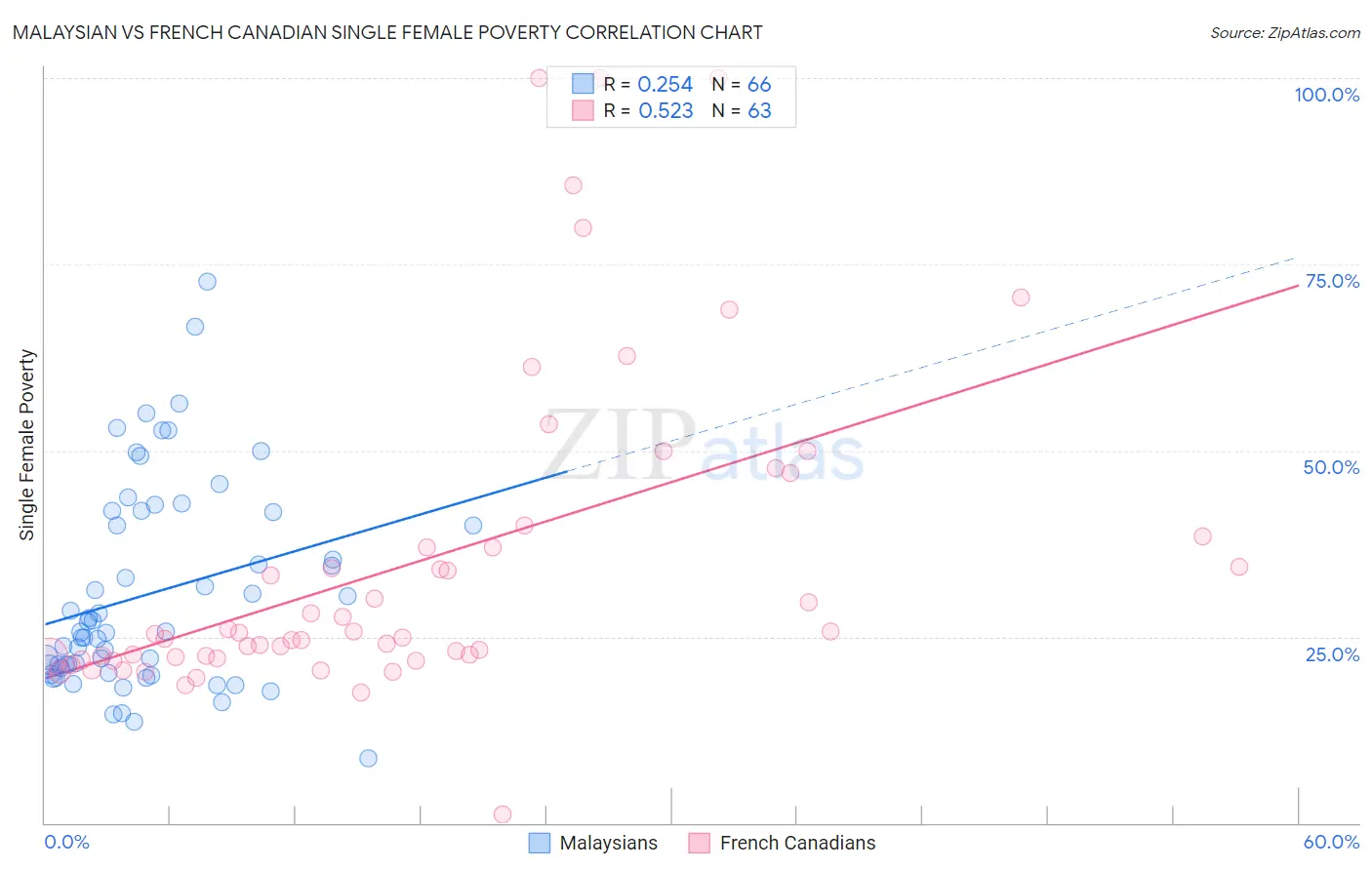 Malaysian vs French Canadian Single Female Poverty