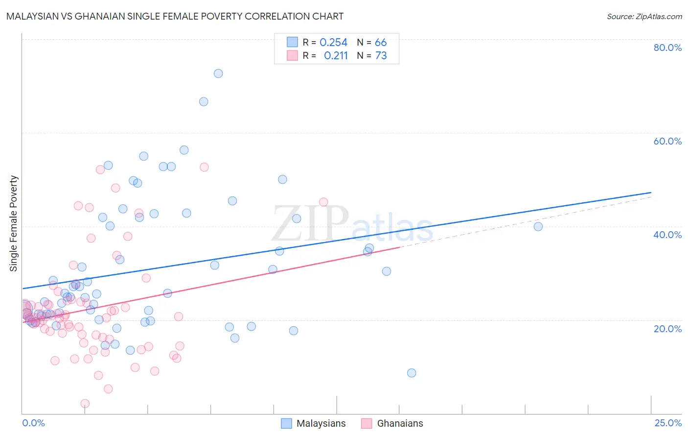 Malaysian vs Ghanaian Single Female Poverty