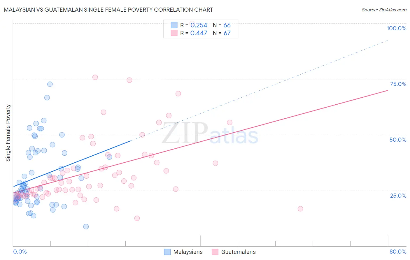 Malaysian vs Guatemalan Single Female Poverty