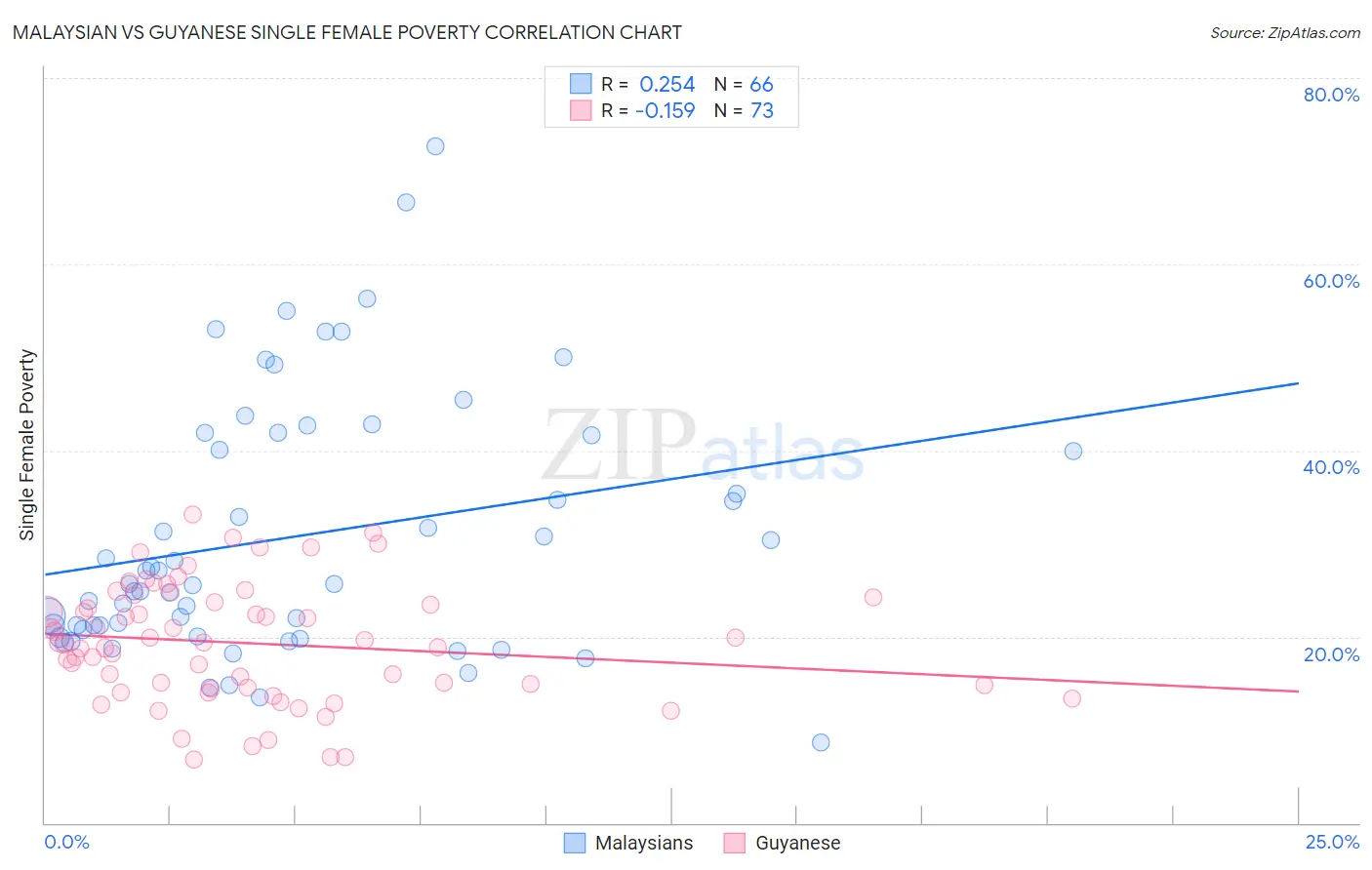 Malaysian vs Guyanese Single Female Poverty