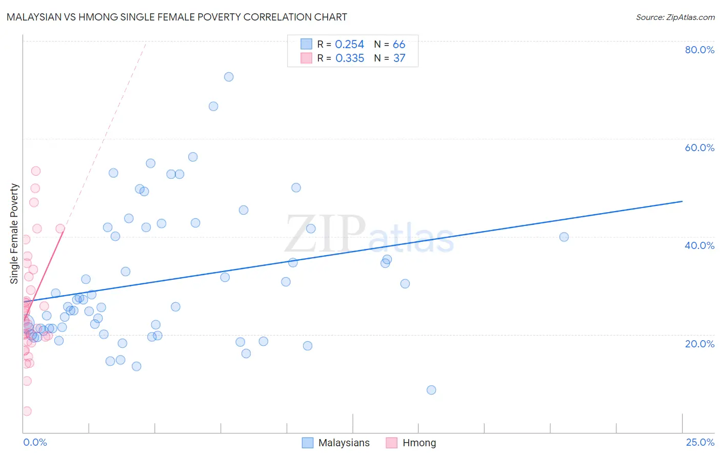 Malaysian vs Hmong Single Female Poverty
