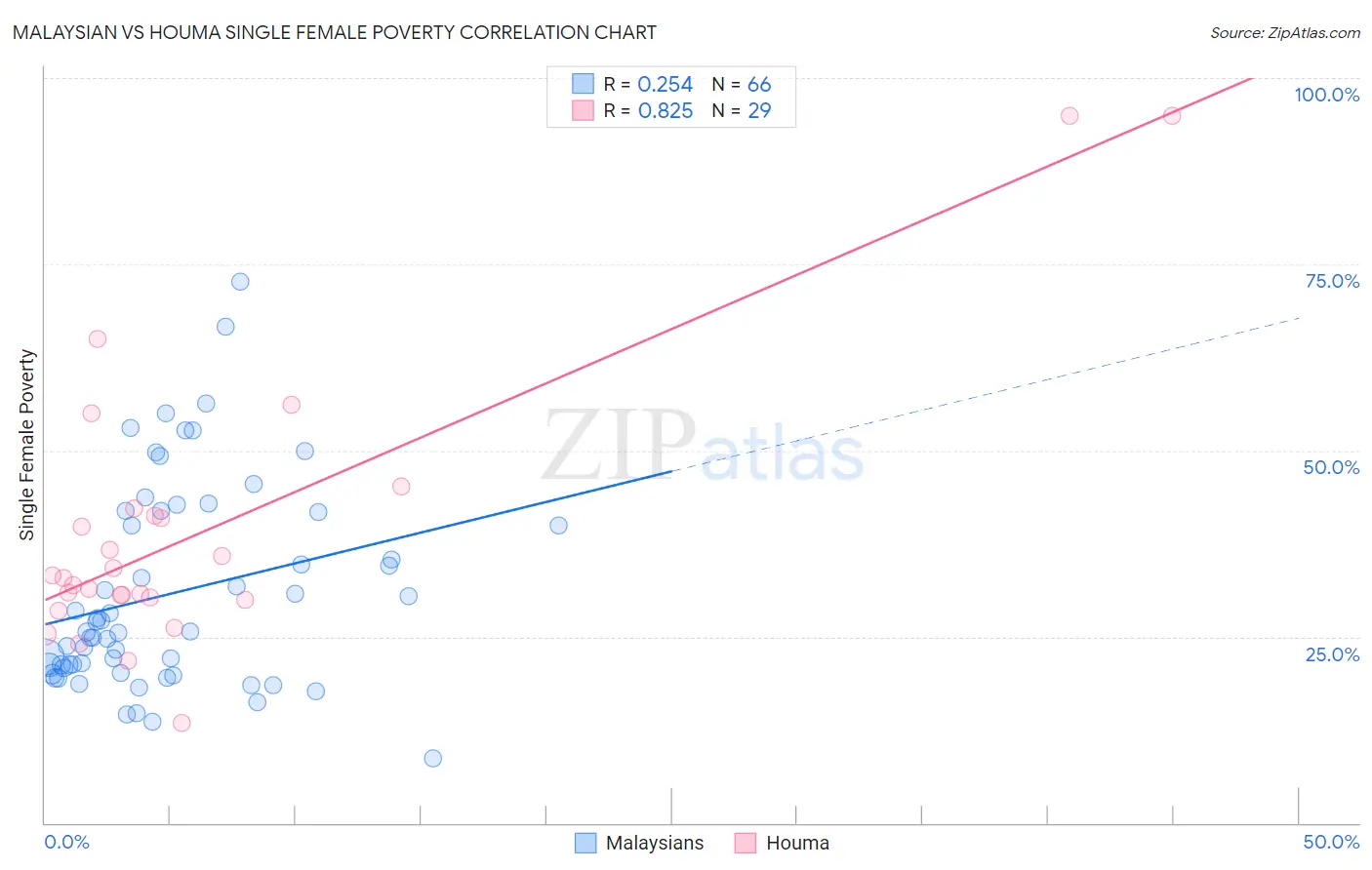 Malaysian vs Houma Single Female Poverty