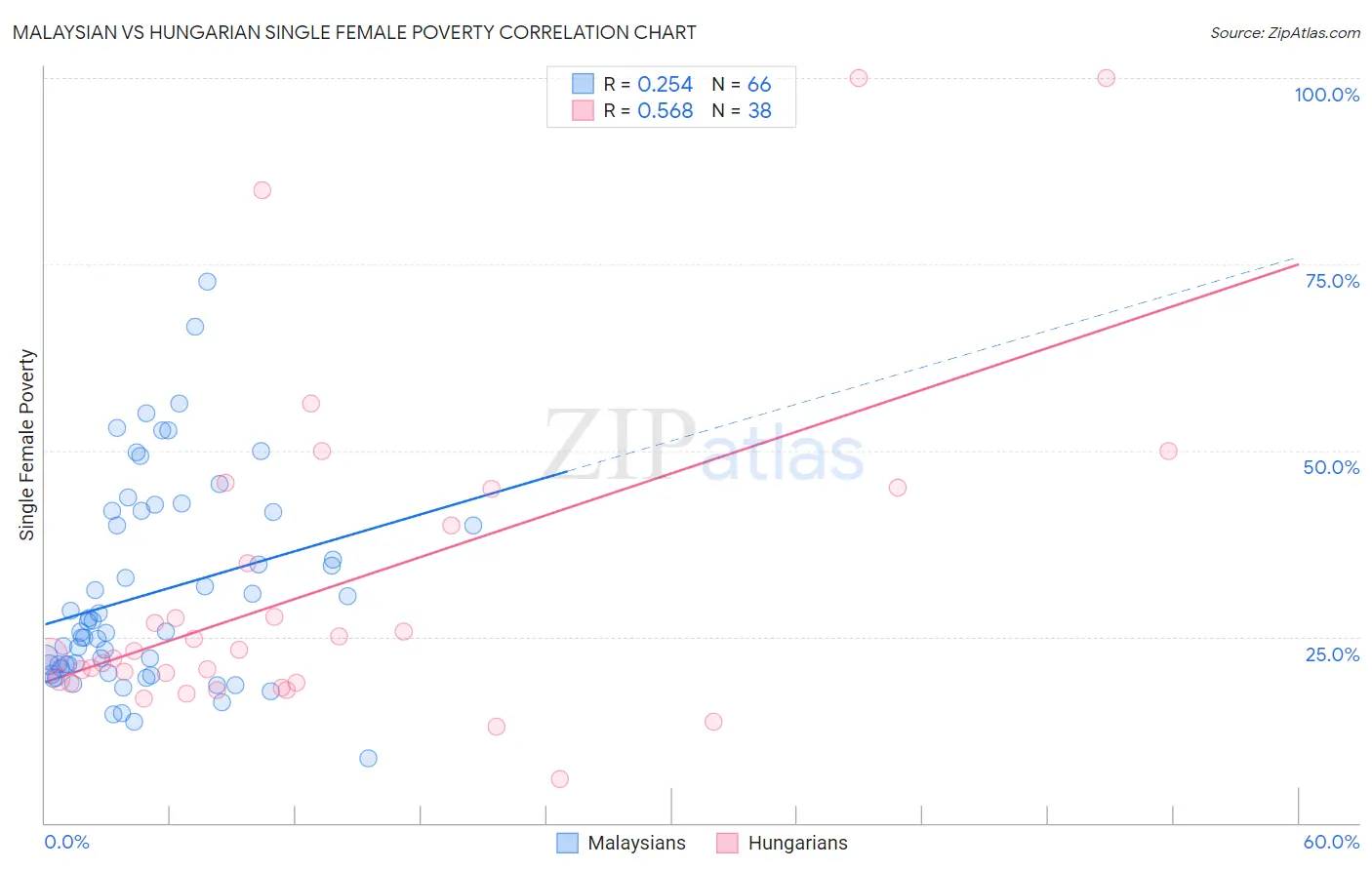 Malaysian vs Hungarian Single Female Poverty