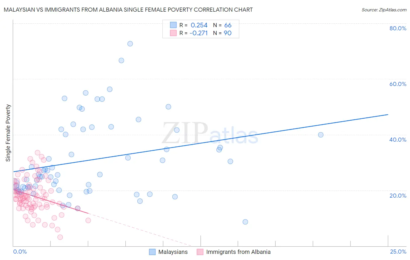 Malaysian vs Immigrants from Albania Single Female Poverty