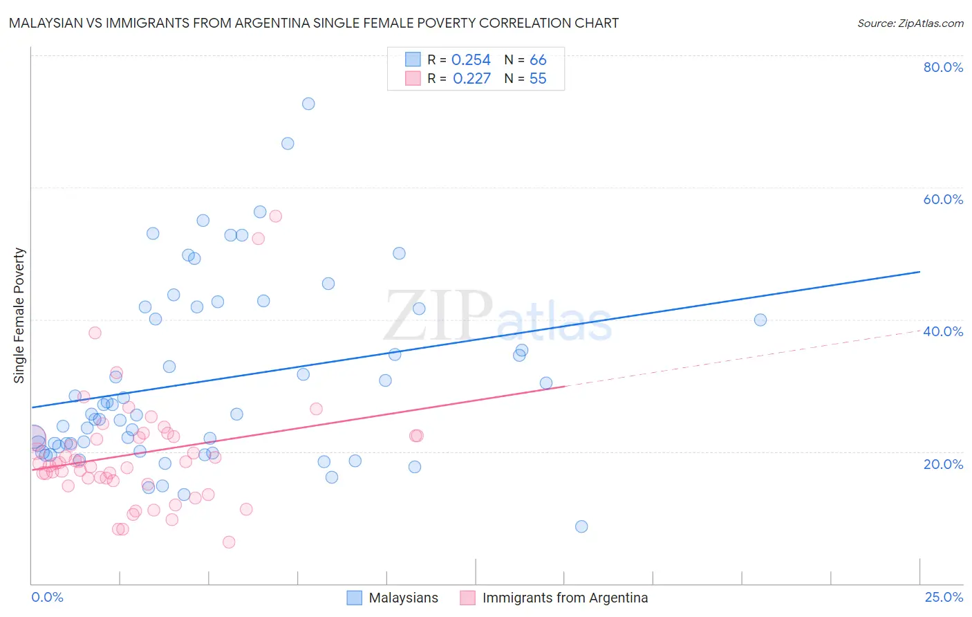 Malaysian vs Immigrants from Argentina Single Female Poverty