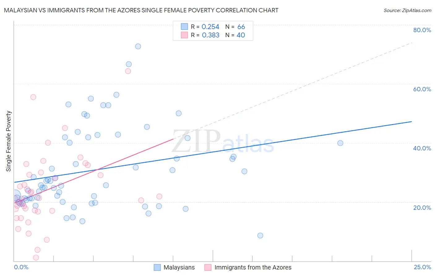 Malaysian vs Immigrants from the Azores Single Female Poverty