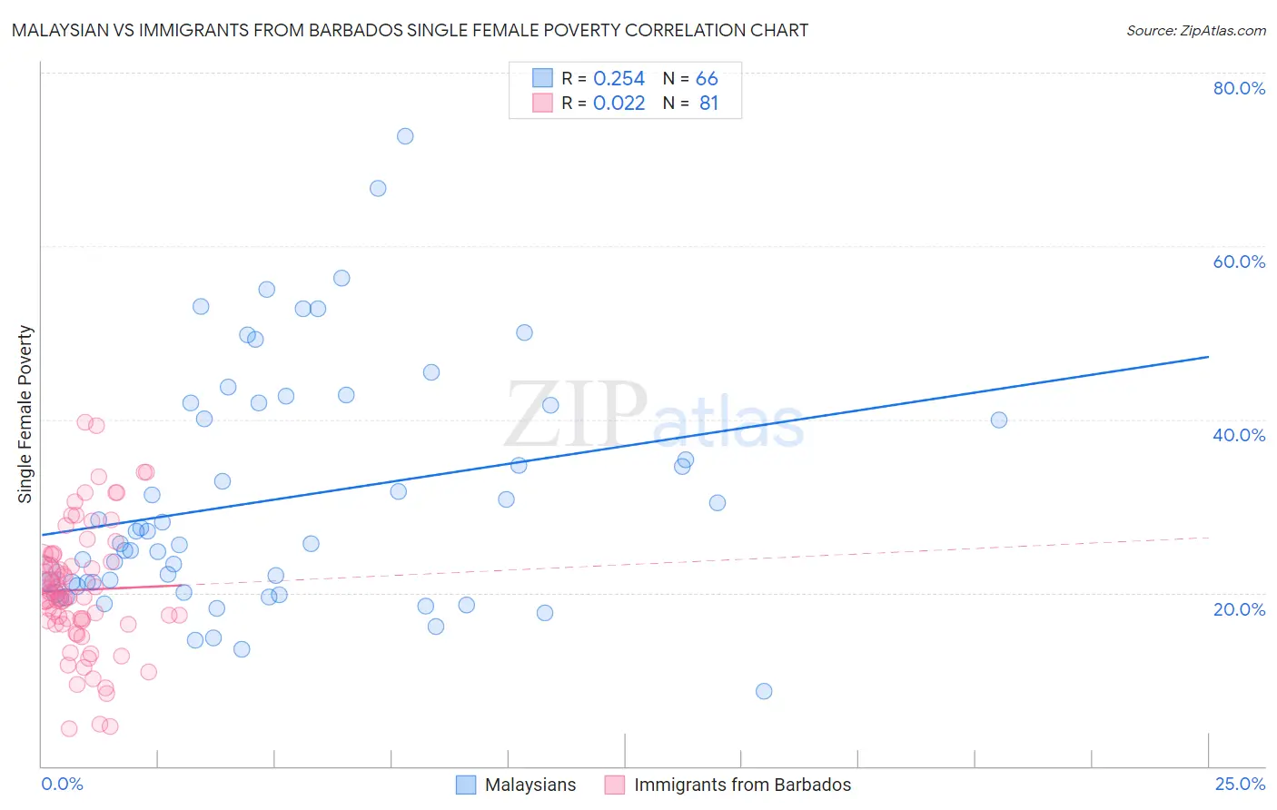 Malaysian vs Immigrants from Barbados Single Female Poverty