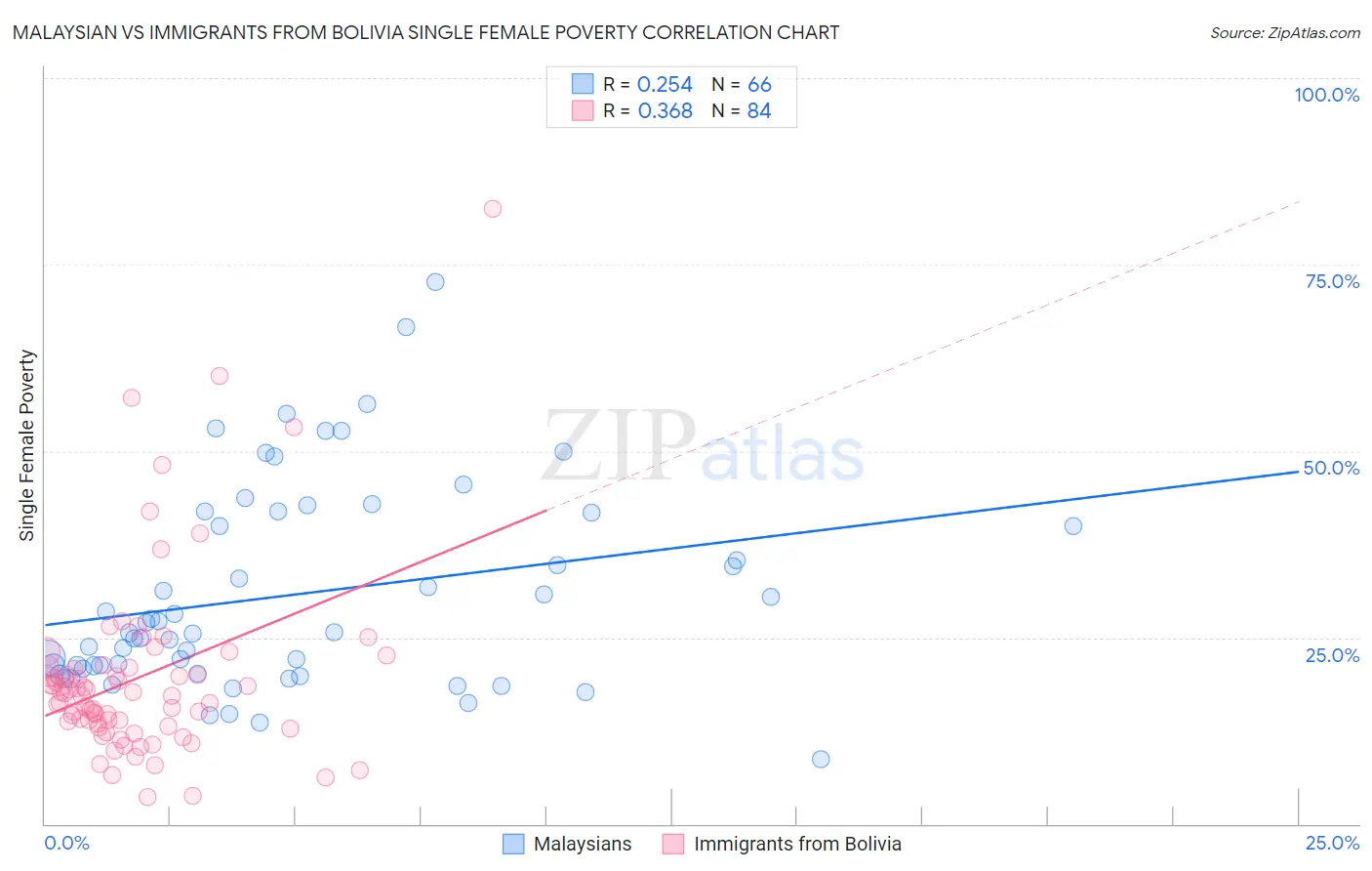 Malaysian vs Immigrants from Bolivia Single Female Poverty