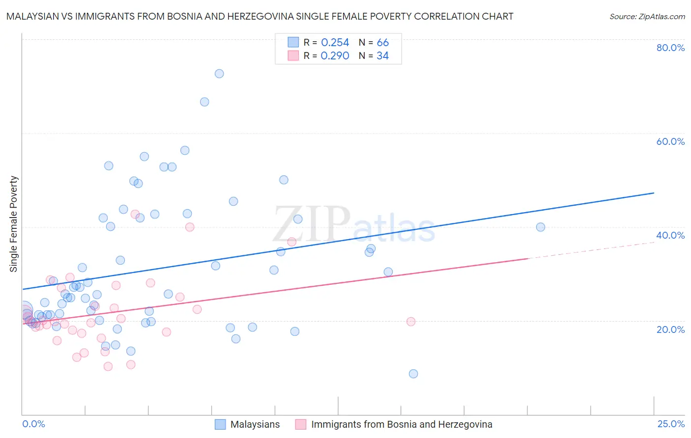 Malaysian vs Immigrants from Bosnia and Herzegovina Single Female Poverty