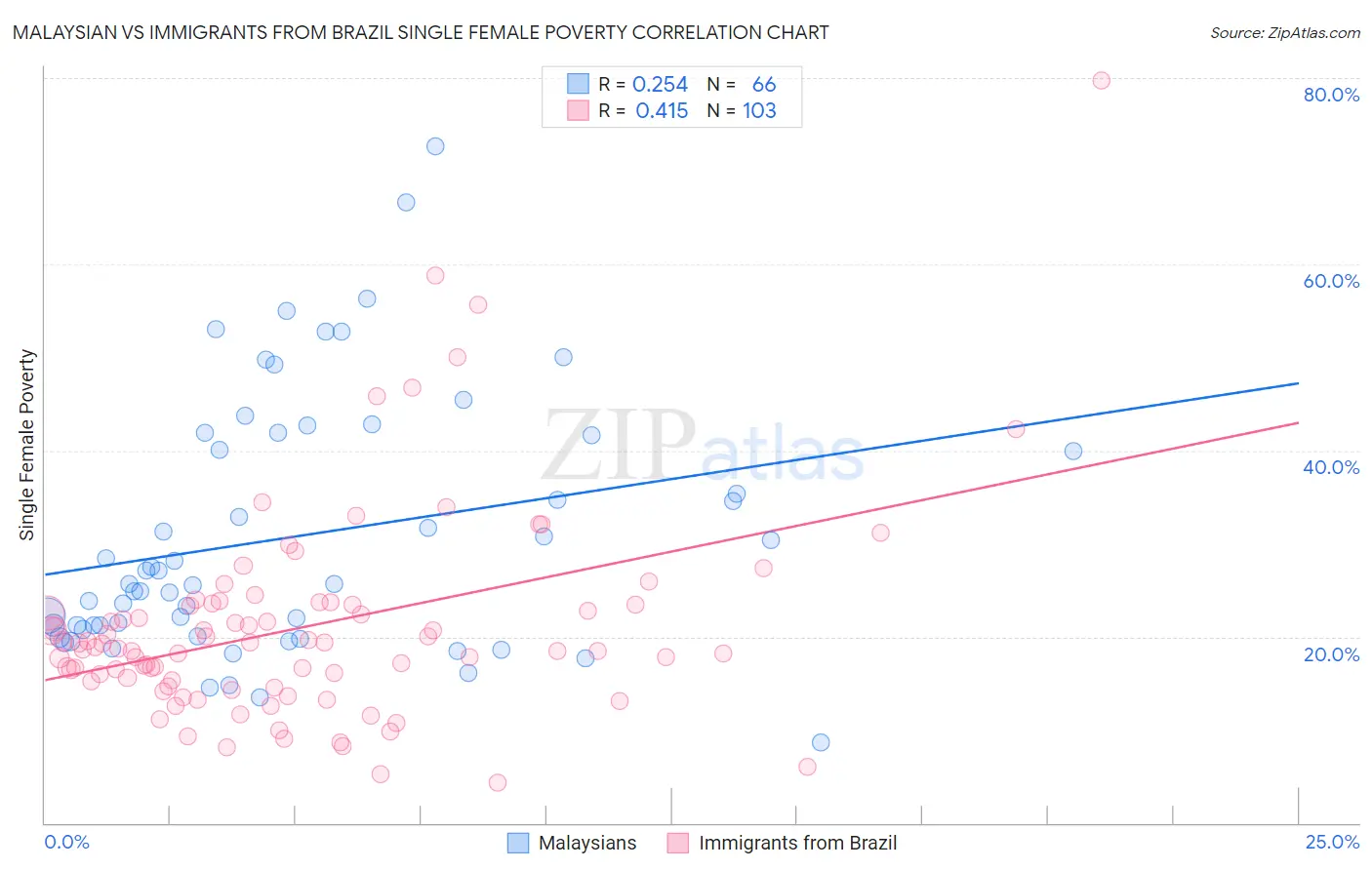 Malaysian vs Immigrants from Brazil Single Female Poverty