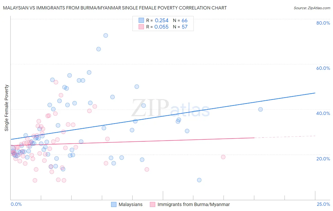 Malaysian vs Immigrants from Burma/Myanmar Single Female Poverty