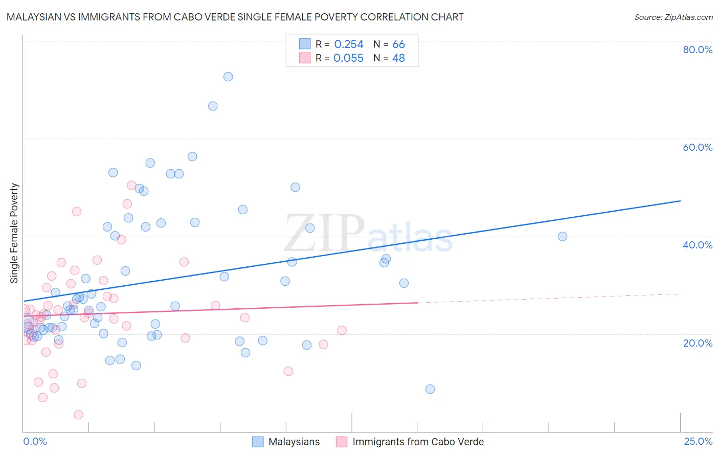 Malaysian vs Immigrants from Cabo Verde Single Female Poverty
