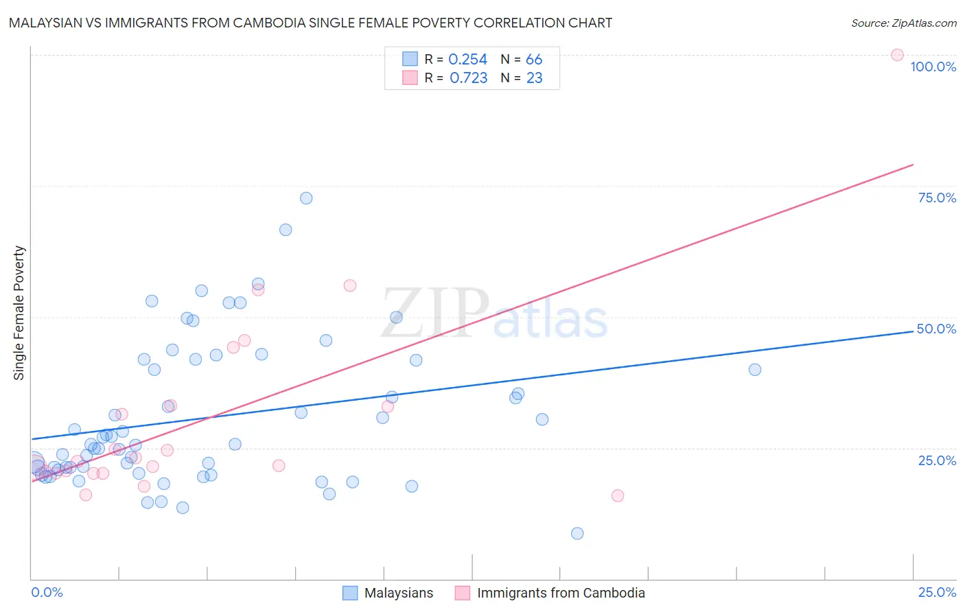 Malaysian vs Immigrants from Cambodia Single Female Poverty