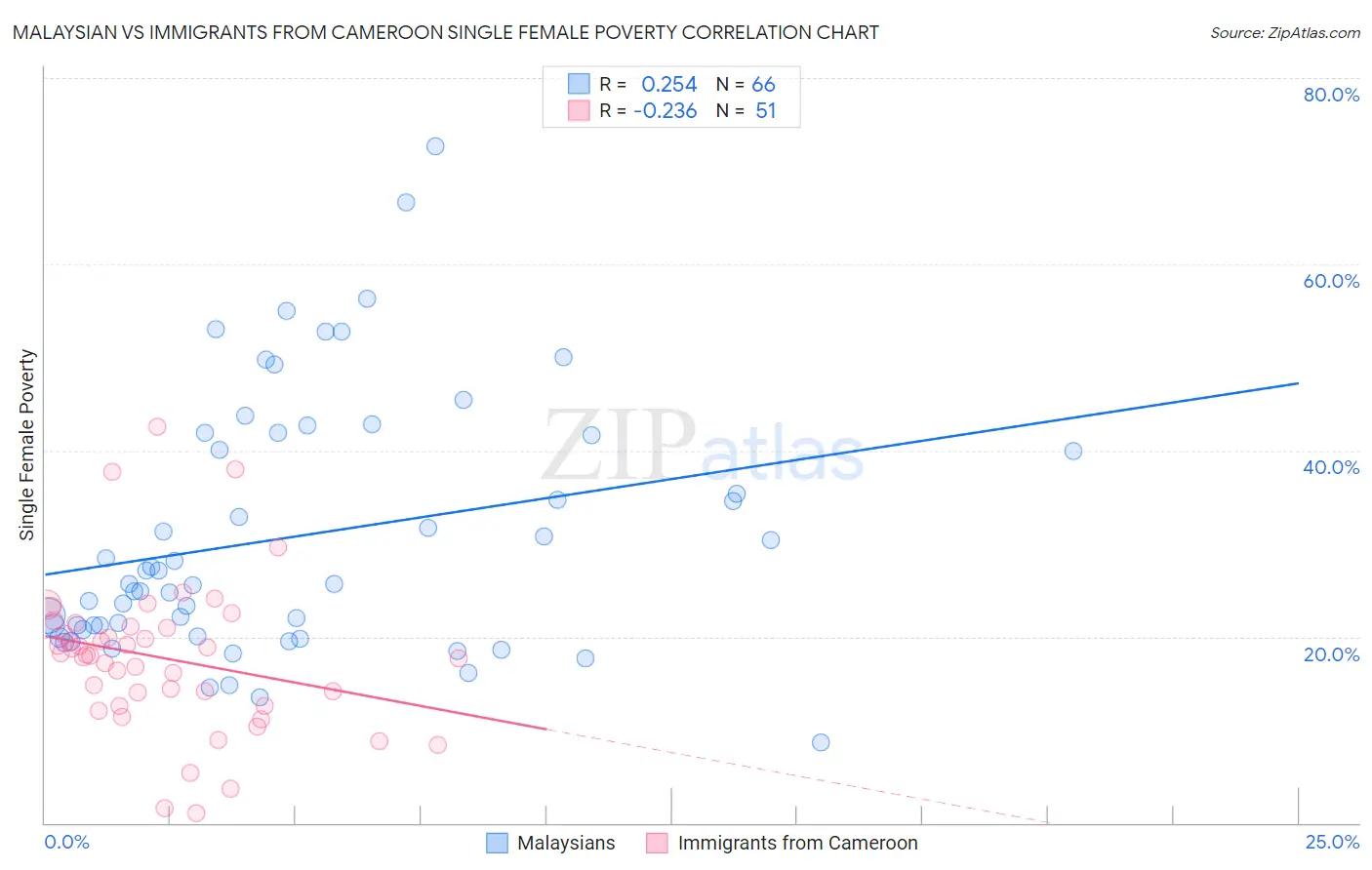 Malaysian vs Immigrants from Cameroon Single Female Poverty