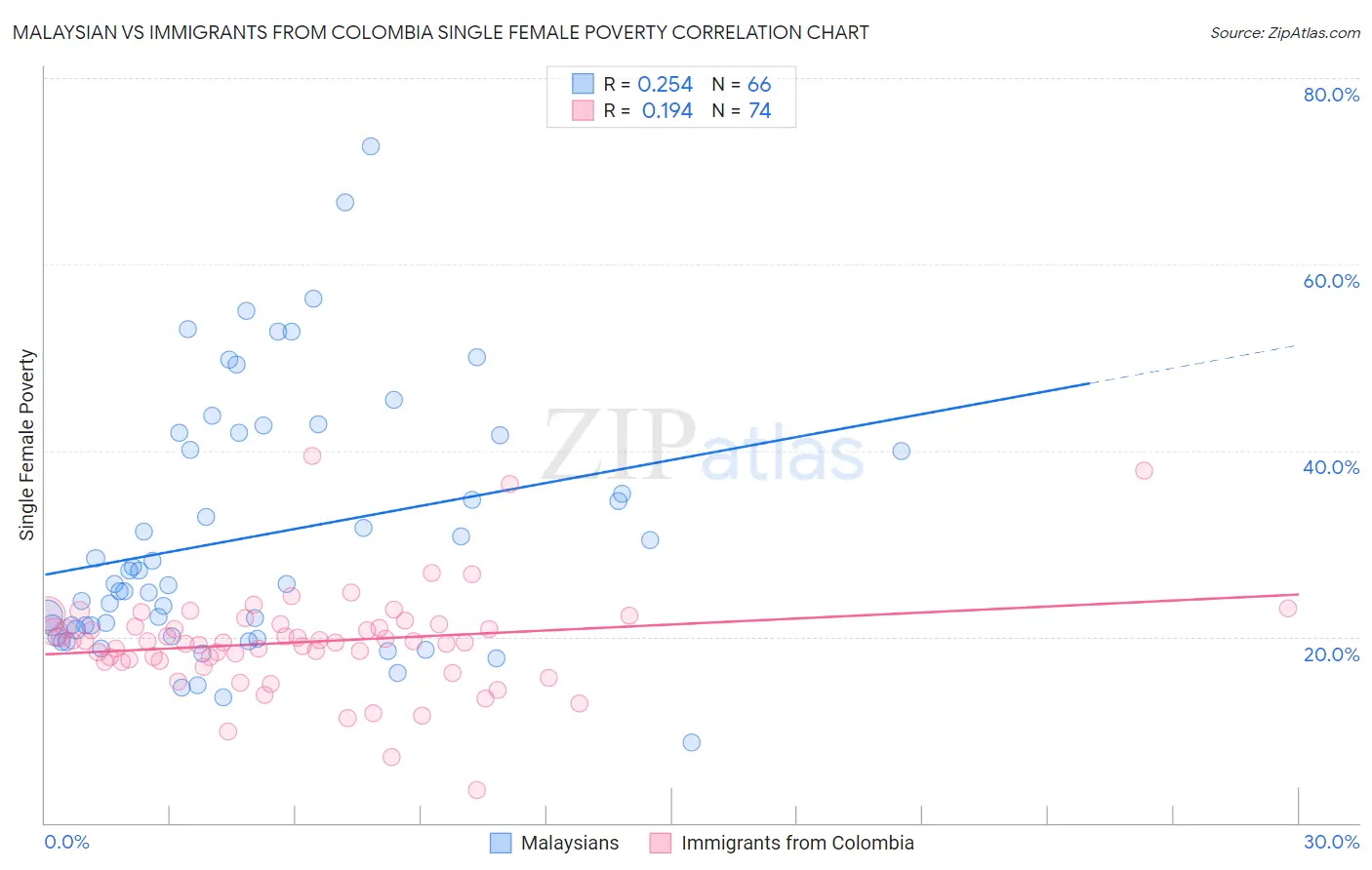 Malaysian vs Immigrants from Colombia Single Female Poverty