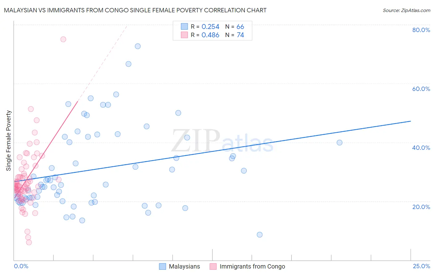 Malaysian vs Immigrants from Congo Single Female Poverty