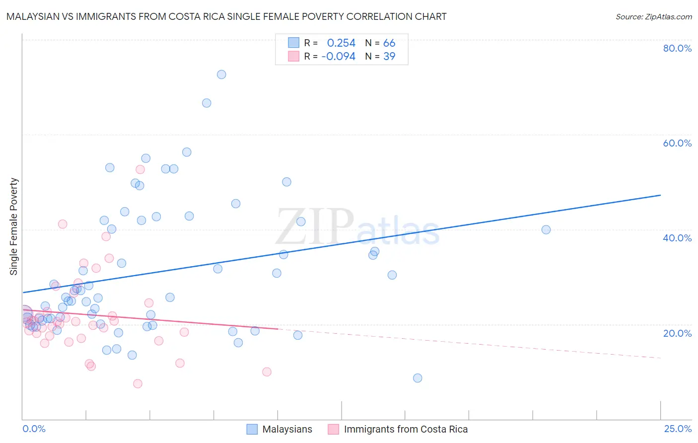 Malaysian vs Immigrants from Costa Rica Single Female Poverty