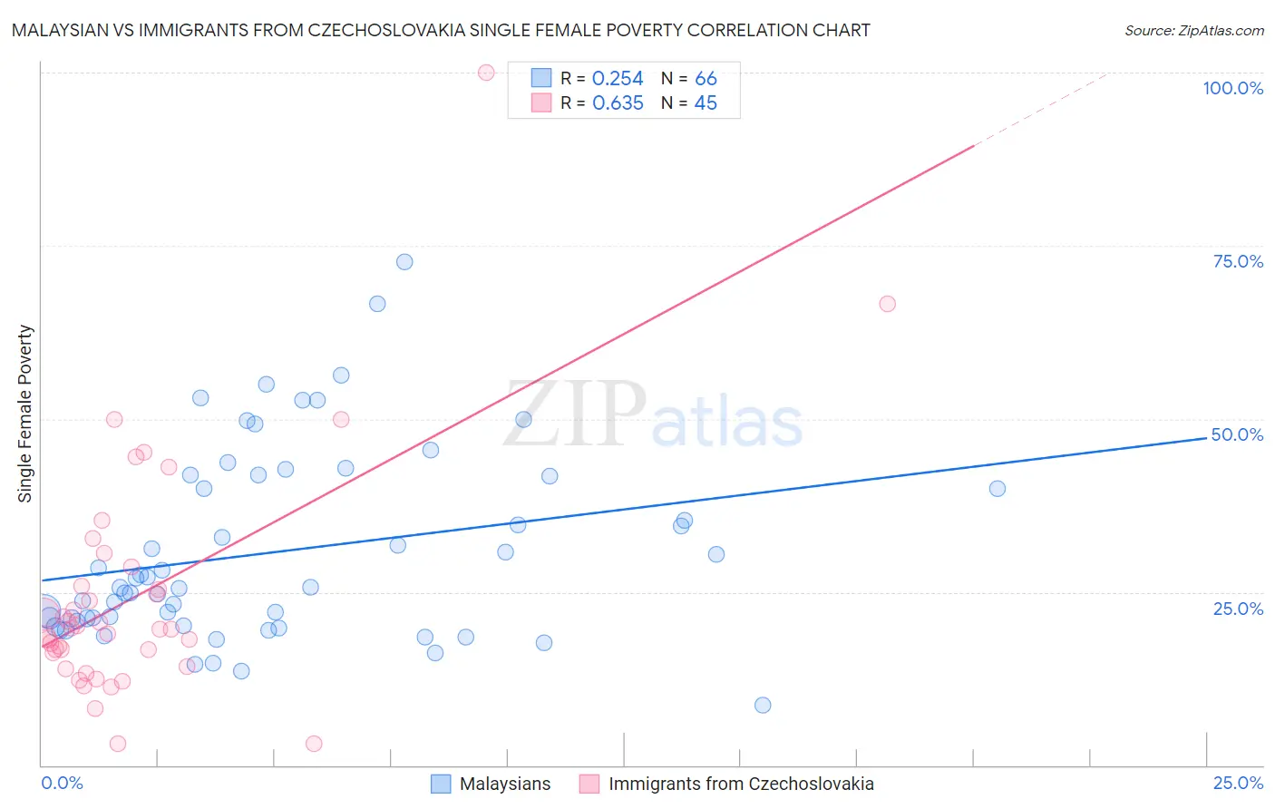 Malaysian vs Immigrants from Czechoslovakia Single Female Poverty