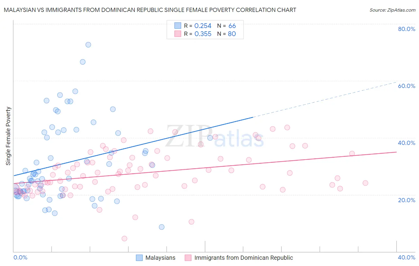 Malaysian vs Immigrants from Dominican Republic Single Female Poverty