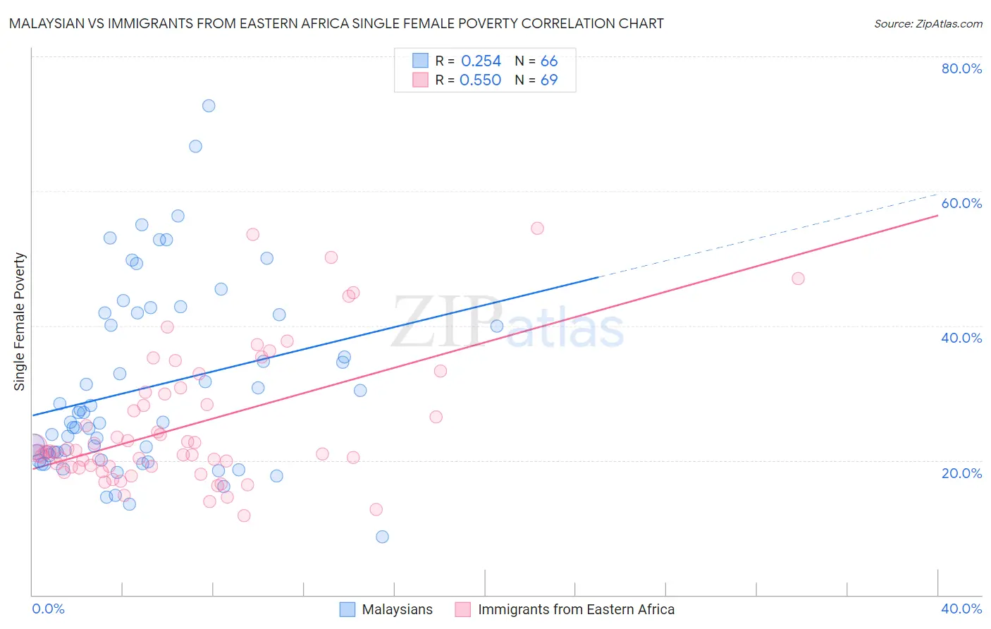 Malaysian vs Immigrants from Eastern Africa Single Female Poverty